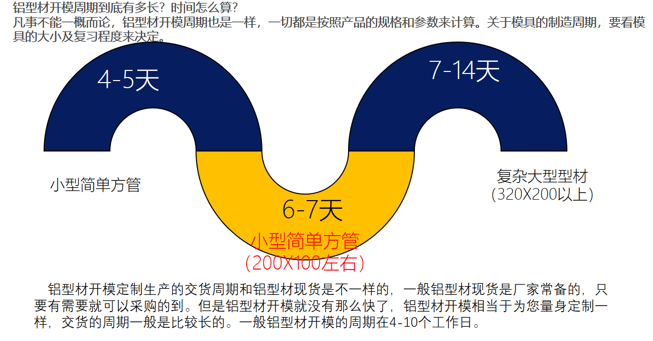 一般開模所需要的時間